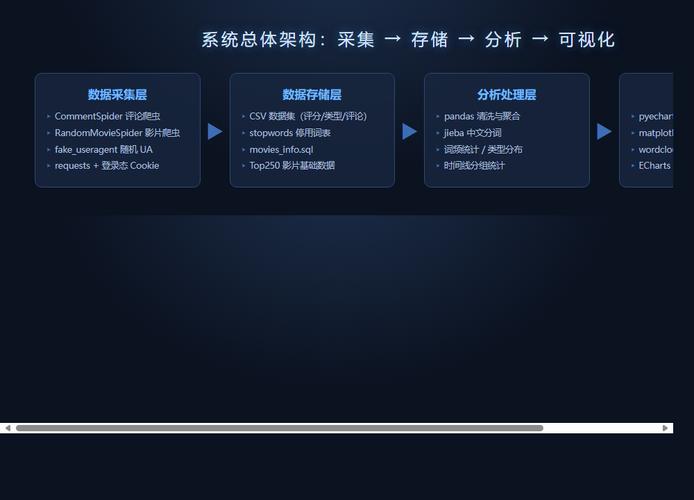 式可视化大屏,完整走通「数据采集>数据处理>可视化呈现」三个环节