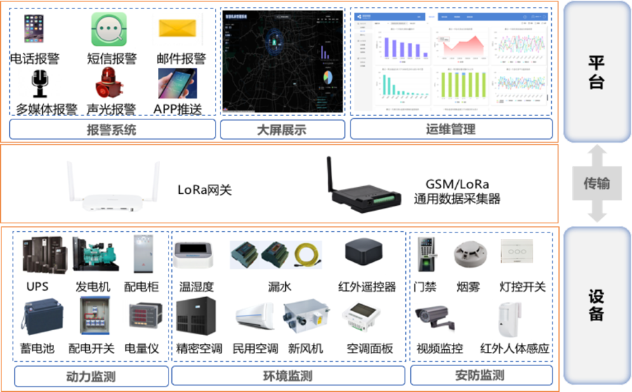 智慧机房动环监测物联网方案